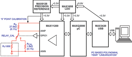 Figure 1. Block diagram of the DAS used for measurements in this article. The DAS includes a provision for system calibration/diagnostics and the MAXQ2000 processor for ADC initialisation and data collection with subsequent computer-generated liearisation. The DAS dynamically selects either the PRTD measurement or calibration measurement and transmits data through a USB port to the PC.
